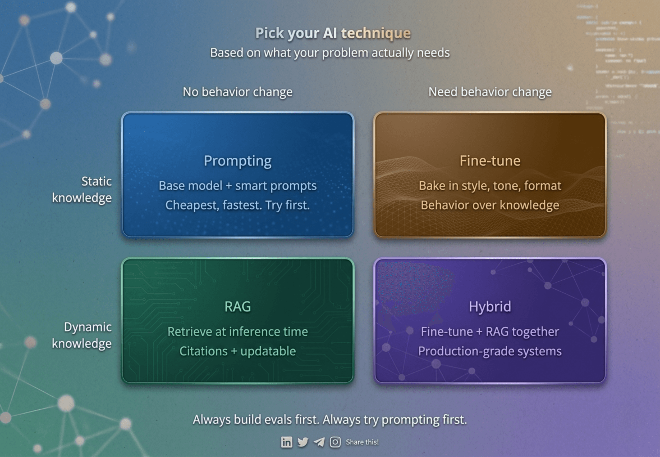 RAG vs Fine-Tuning vs Prompting: A Decision Framework for 2026